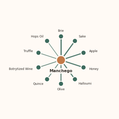 Molecular neighborhood diagram of manchego — top 10 ingredients ranked by shared volatile compounds