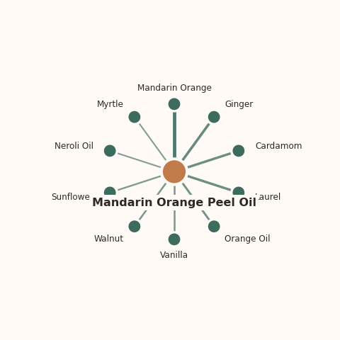 Molecular neighborhood diagram of mandarin orange peel oil — top 10 ingredients ranked by shared volatile compounds