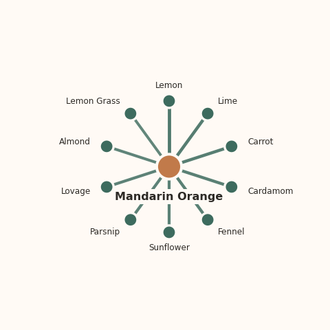 Molecular neighborhood diagram of mandarin orange — top 10 ingredients ranked by shared volatile compounds