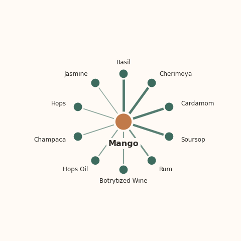 Molecular neighborhood diagram of mango — top 10 ingredients ranked by shared volatile compounds