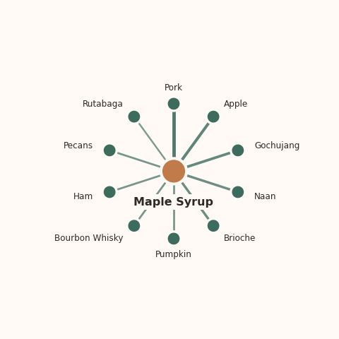 Molecular neighborhood diagram of maple syrup — top 10 ingredients ranked by shared volatile compounds