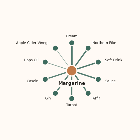Molecular neighborhood diagram of margarine — top 10 ingredients ranked by shared volatile compounds