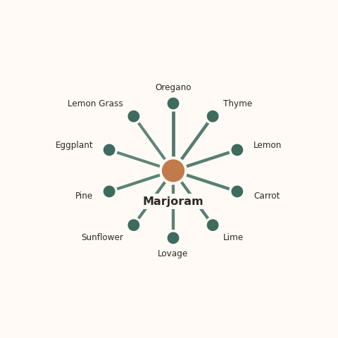 Molecular neighborhood diagram of marjoram — top 10 ingredients ranked by shared volatile compounds