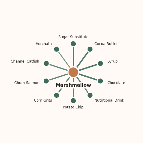 Molecular neighborhood diagram of marshmallow — top 10 ingredients ranked by shared volatile compounds