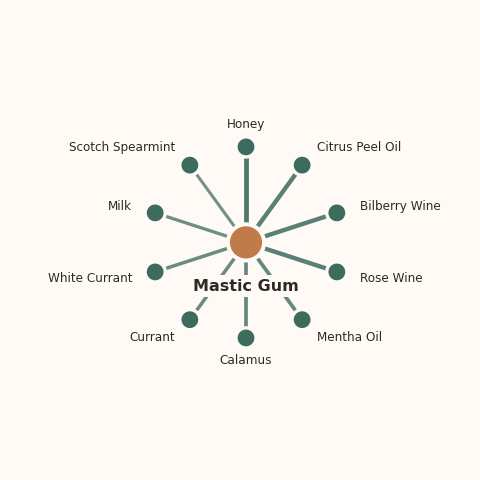 Molecular neighborhood diagram of mastic gum — top 10 ingredients ranked by shared volatile compounds