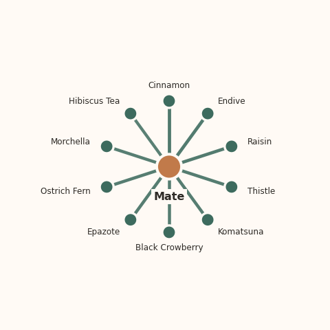 Molecular neighborhood diagram of mate — top 10 ingredients ranked by shared volatile compounds