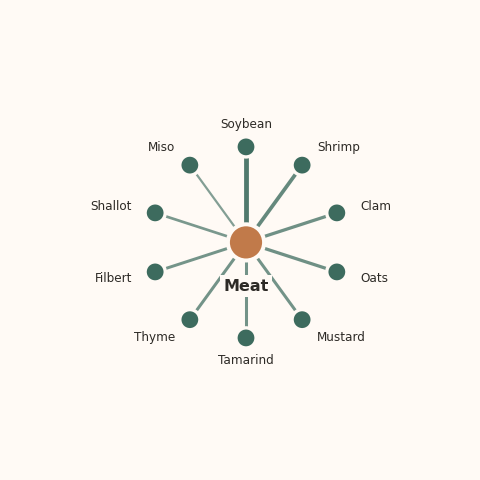 Molecular neighborhood diagram of meat — top 10 ingredients ranked by shared volatile compounds