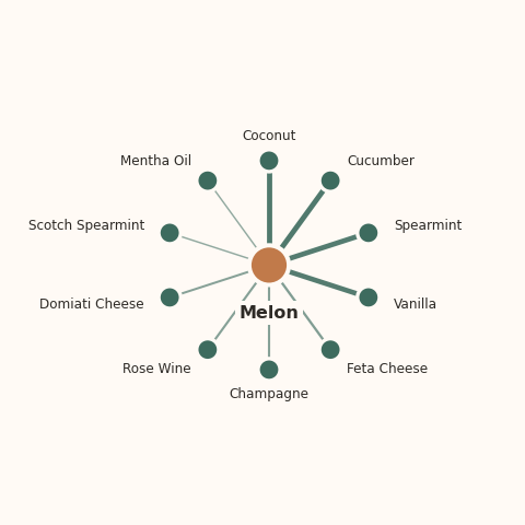 Molecular neighborhood diagram of melon — top 10 ingredients ranked by shared volatile compounds