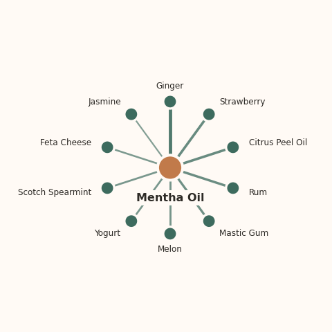 Molecular neighborhood diagram of mentha oil — top 10 ingredients ranked by shared volatile compounds