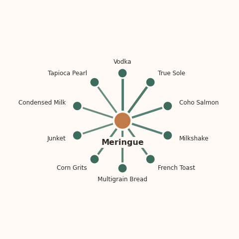 Molecular neighborhood diagram of meringue — top 10 ingredients ranked by shared volatile compounds