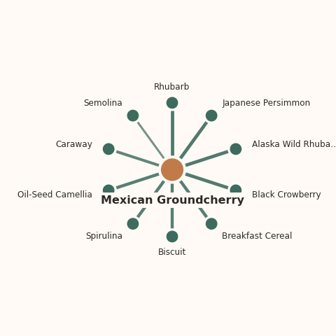 Molecular neighborhood diagram of mexican groundcherry — top 10 ingredients ranked by shared volatile compounds
