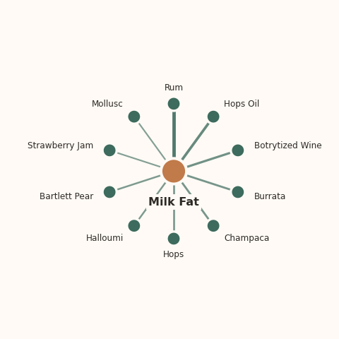 Molecular neighborhood diagram of milk fat — top 10 ingredients ranked by shared volatile compounds