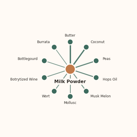 Molecular neighborhood diagram of milk powder — top 10 ingredients ranked by shared volatile compounds