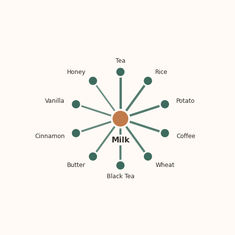 Molecular neighborhood diagram of milk — top 10 ingredients ranked by shared volatile compounds