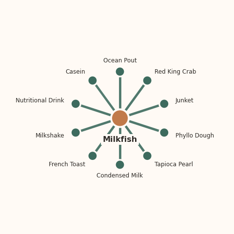 Molecular neighborhood diagram of milkfish — top 10 ingredients ranked by shared volatile compounds