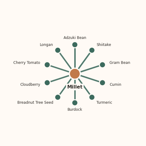 Molecular neighborhood diagram of millet — top 10 ingredients ranked by shared volatile compounds