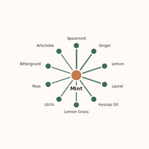 Molecular neighborhood diagram of mint — top 10 ingredients ranked by shared volatile compounds