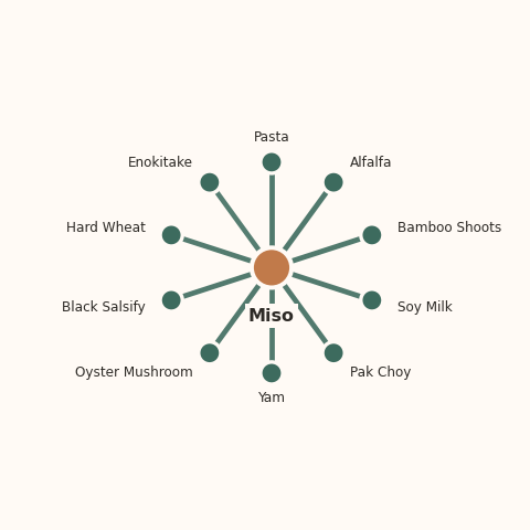 Molecular neighborhood diagram of miso — top 10 ingredients ranked by shared volatile compounds
