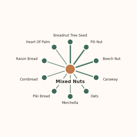 Molecular neighborhood diagram of mixed nuts — top 10 ingredients ranked by shared volatile compounds