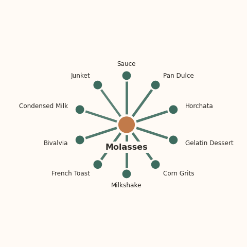 Molecular neighborhood diagram of molasses — top 10 ingredients ranked by shared volatile compounds