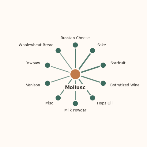 Molecular neighborhood diagram of mollusc — top 10 ingredients ranked by shared volatile compounds