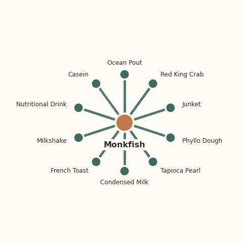 Molecular neighborhood diagram of monkfish — top 10 ingredients ranked by shared volatile compounds