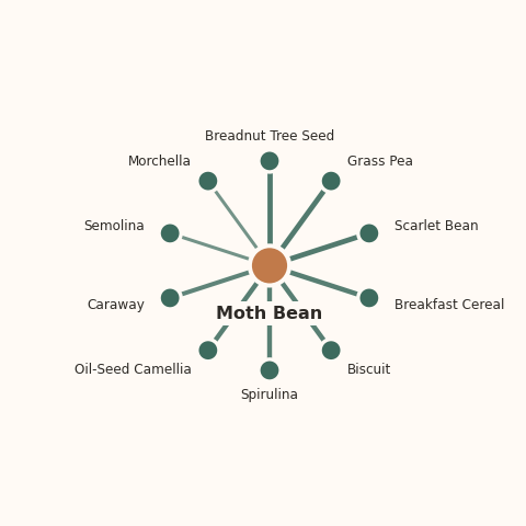 Molecular neighborhood diagram of moth bean — top 10 ingredients ranked by shared volatile compounds