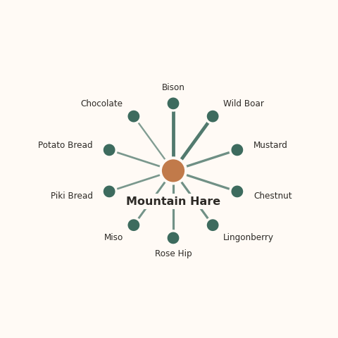 Molecular neighborhood diagram of mountain hare — top 10 ingredients ranked by shared volatile compounds