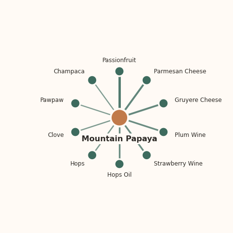 Molecular neighborhood diagram of mountain papaya — top 10 ingredients ranked by shared volatile compounds