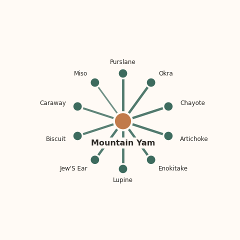 Molecular neighborhood diagram of mountain yam — top 10 ingredients ranked by shared volatile compounds