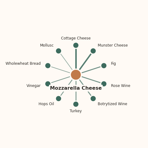 Molecular neighborhood diagram of mozzarella cheese — top 10 ingredients ranked by shared volatile compounds