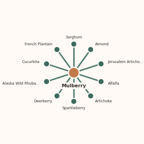 Molecular neighborhood diagram of mulberry — top 10 ingredients ranked by shared volatile compounds