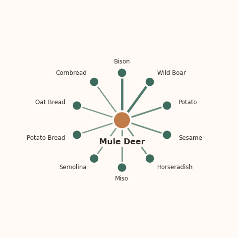 Molecular neighborhood diagram of mule deer — top 10 ingredients ranked by shared volatile compounds