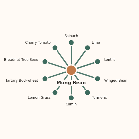 Molecular neighborhood diagram of mung bean — top 10 ingredients ranked by shared volatile compounds