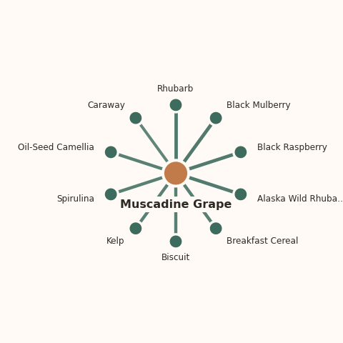 Molecular neighborhood diagram of muscadine grape — top 10 ingredients ranked by shared volatile compounds