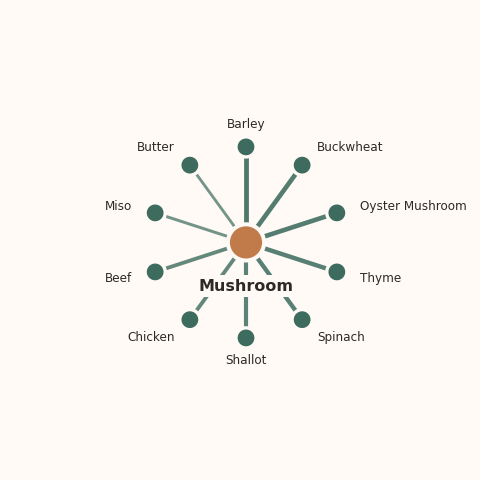 Molecular neighborhood diagram of mushroom — top 10 ingredients ranked by shared volatile compounds