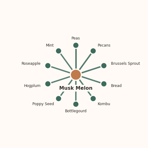 Molecular neighborhood diagram of musk melon — top 10 ingredients ranked by shared volatile compounds