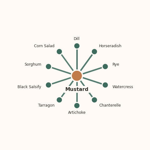 Molecular neighborhood diagram of mustard — top 10 ingredients ranked by shared volatile compounds