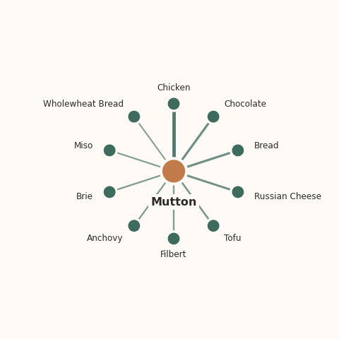 Molecular neighborhood diagram of mutton — top 10 ingredients ranked by shared volatile compounds