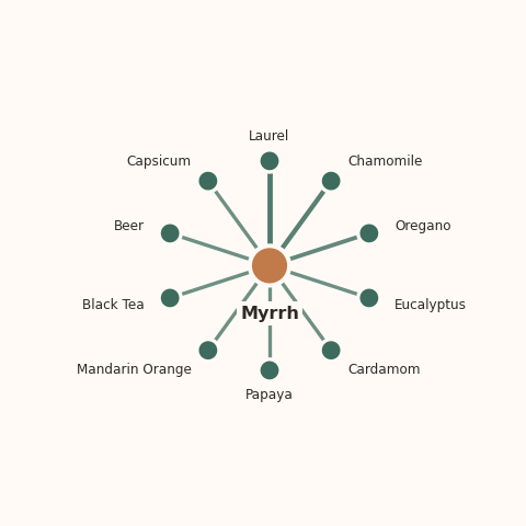 Molecular neighborhood diagram of myrrh — top 10 ingredients ranked by shared volatile compounds