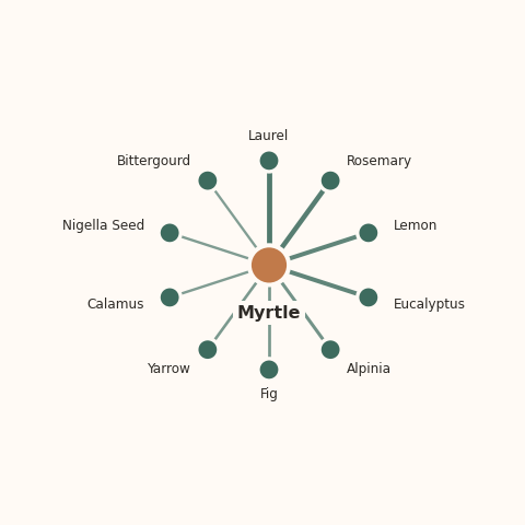 Molecular neighborhood diagram of myrtle — top 10 ingredients ranked by shared volatile compounds