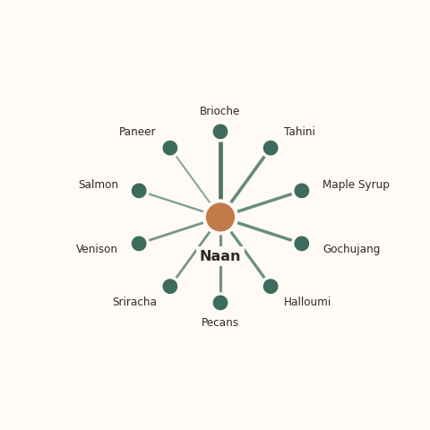 Molecular neighborhood diagram of naan — top 10 ingredients ranked by shared volatile compounds