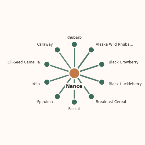 Molecular neighborhood diagram of nance — top 10 ingredients ranked by shared volatile compounds