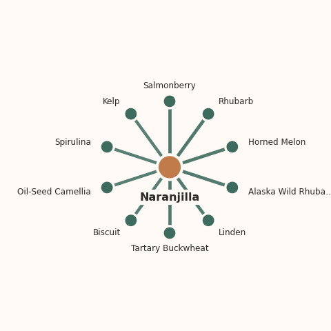 Molecular neighborhood diagram of naranjilla — top 10 ingredients ranked by shared volatile compounds