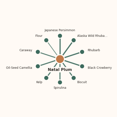 Molecular neighborhood diagram of natal plum — top 10 ingredients ranked by shared volatile compounds