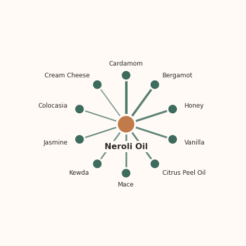 Molecular neighborhood diagram of neroli oil — top 10 ingredients ranked by shared volatile compounds