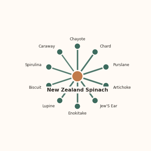Molecular neighborhood diagram of new zealand spinach — top 10 ingredients ranked by shared volatile compounds