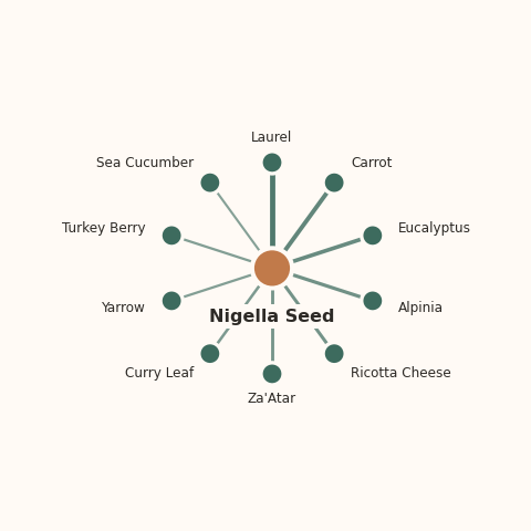 Molecular neighborhood diagram of nigella seed — top 10 ingredients ranked by shared volatile compounds
