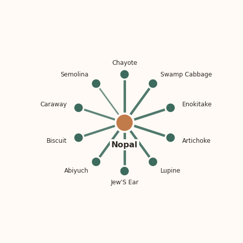 Molecular neighborhood diagram of nopal — top 10 ingredients ranked by shared volatile compounds
