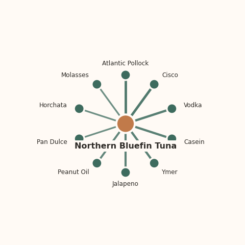 Molecular neighborhood diagram of northern bluefin tuna — top 10 ingredients ranked by shared volatile compounds